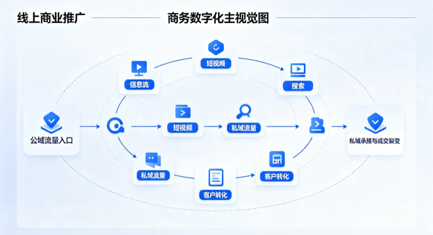 芝山区线上商业推广怎么做？全域流量闭环搭建与低成本转化实战指南